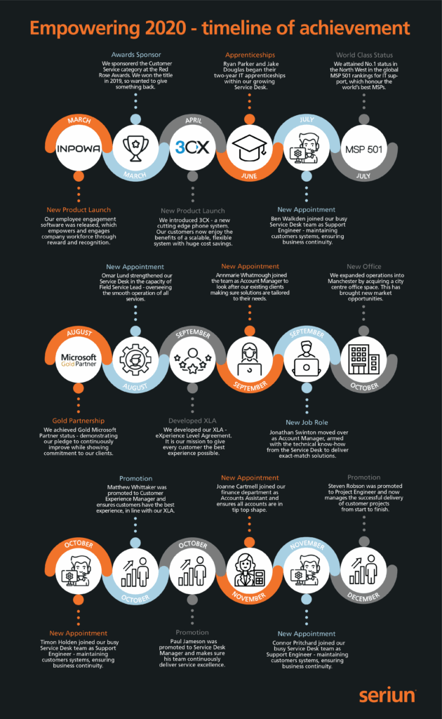 2020 in review – empowering IT telecoms and software solutions